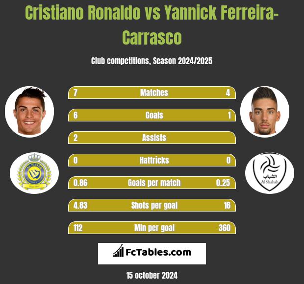 Cristiano Ronaldo vs Yannick Ferreira-Carrasco h2h player stats