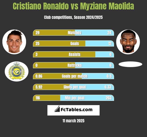 Cristiano Ronaldo vs Myziane Maolida h2h player stats