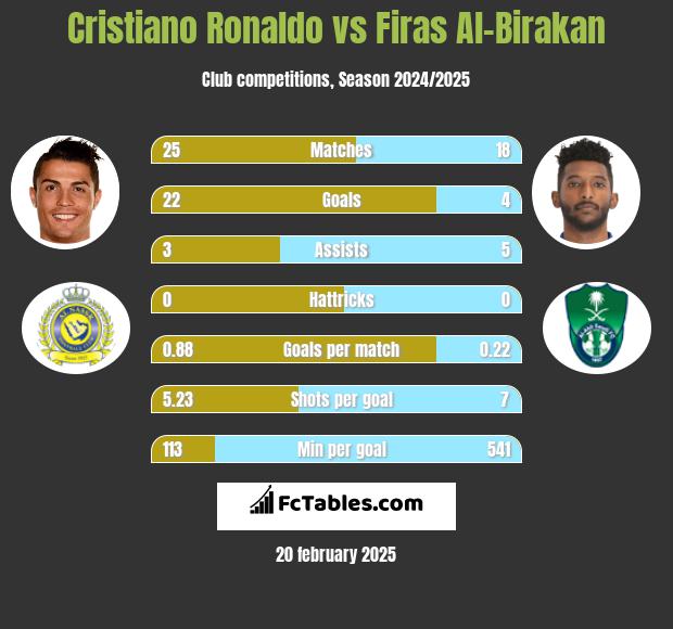 Cristiano Ronaldo vs Firas Al-Birakan h2h player stats