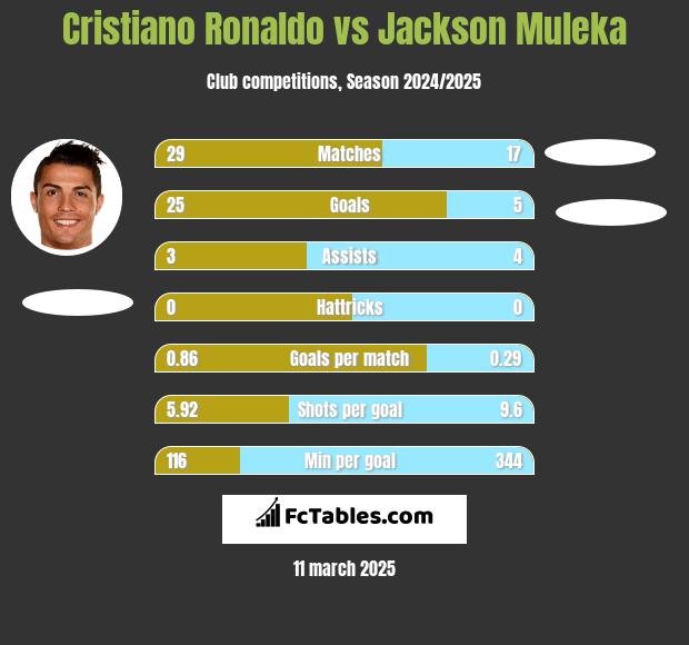 Cristiano Ronaldo vs Jackson Muleka h2h player stats