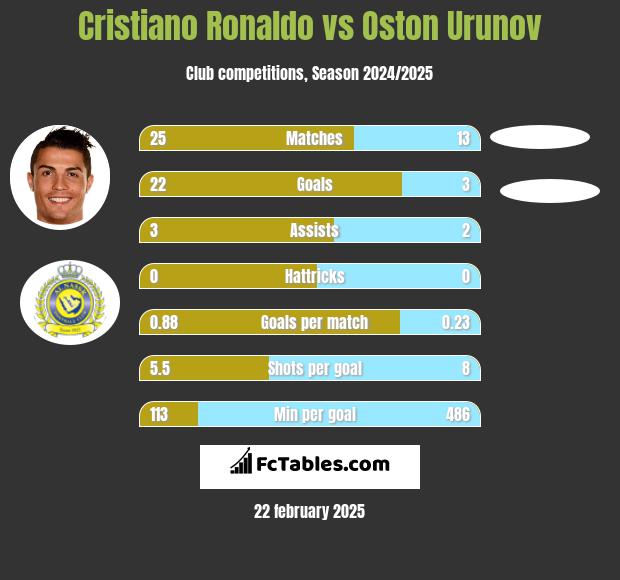 Cristiano Ronaldo vs Oston Urunov h2h player stats