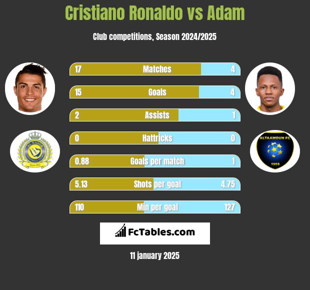 Cristiano Ronaldo vs Adam h2h player stats