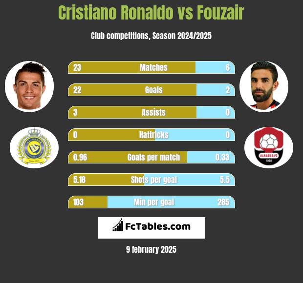 Cristiano Ronaldo vs Fouzair h2h player stats