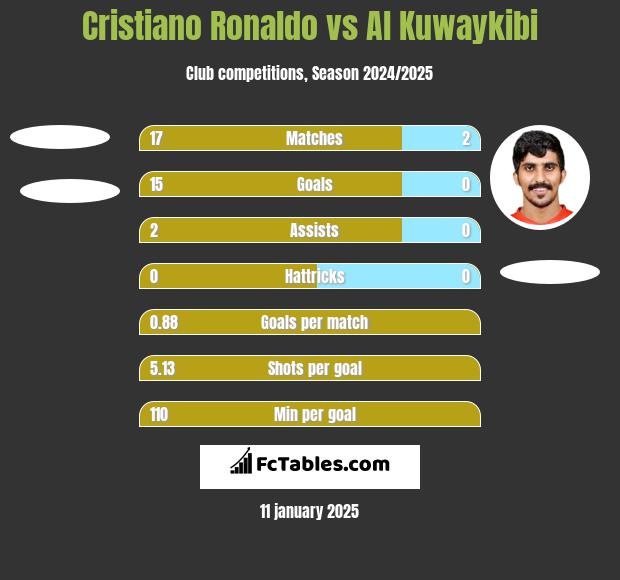 Cristiano Ronaldo vs Al Kuwaykibi h2h player stats