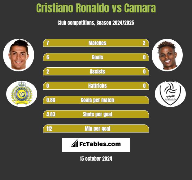 Cristiano Ronaldo vs Camara h2h player stats