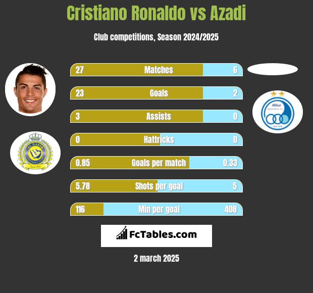 Cristiano Ronaldo vs Azadi h2h player stats