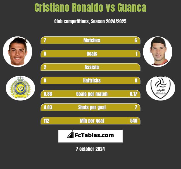 Cristiano Ronaldo vs Guanca h2h player stats