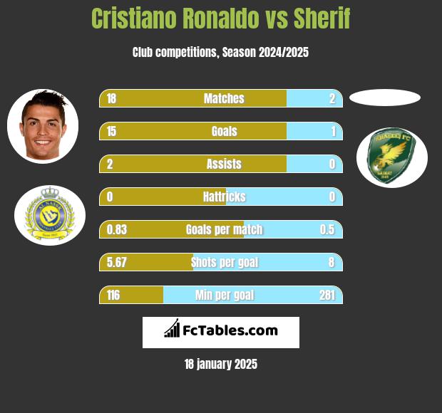 Cristiano Ronaldo vs Sherif h2h player stats