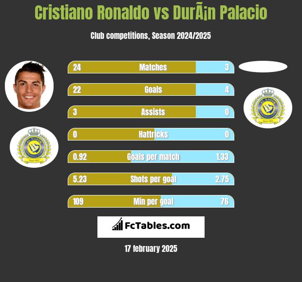 Cristiano Ronaldo vs DurÃ¡n Palacio h2h player stats