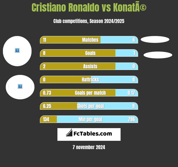 Cristiano Ronaldo vs KonatÃ© h2h player stats