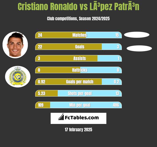 Cristiano Ronaldo vs LÃ³pez PatrÃ³n h2h player stats