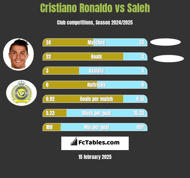 Cristiano Ronaldo vs Saleh h2h player stats