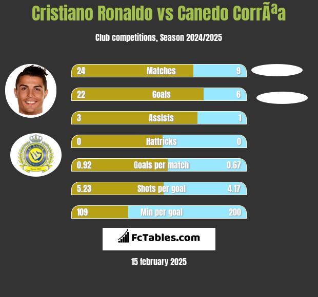 Cristiano Ronaldo vs Canedo CorrÃªa h2h player stats