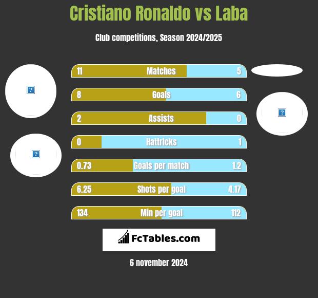 Cristiano Ronaldo vs Laba h2h player stats