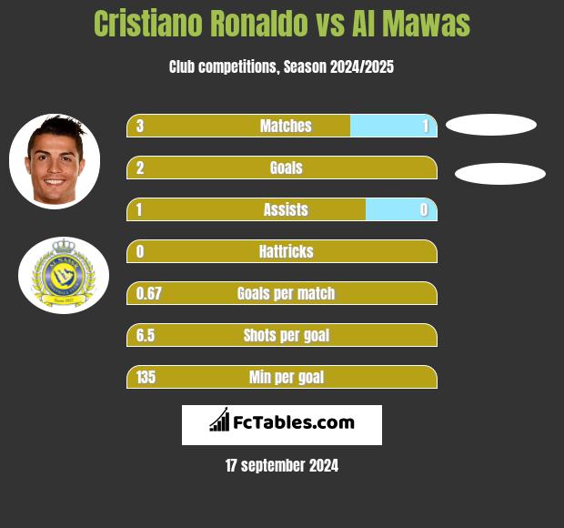 Cristiano Ronaldo vs Al Mawas h2h player stats