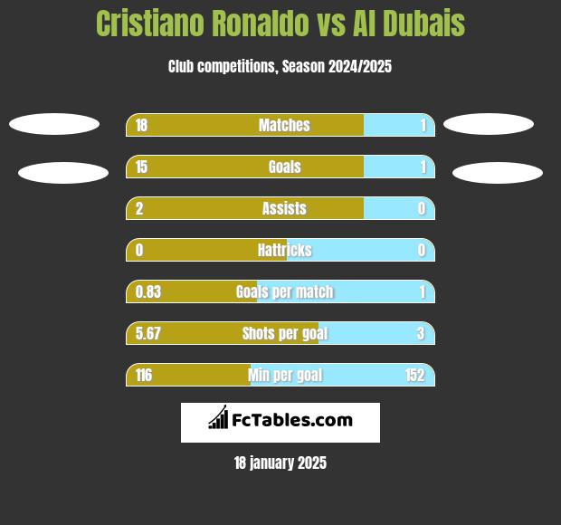 Cristiano Ronaldo vs Al Dubais h2h player stats