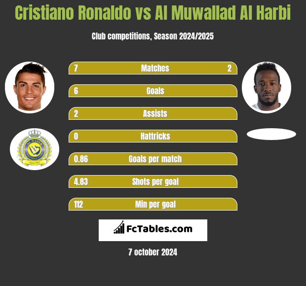 Cristiano Ronaldo vs Al Muwallad Al Harbi h2h player stats