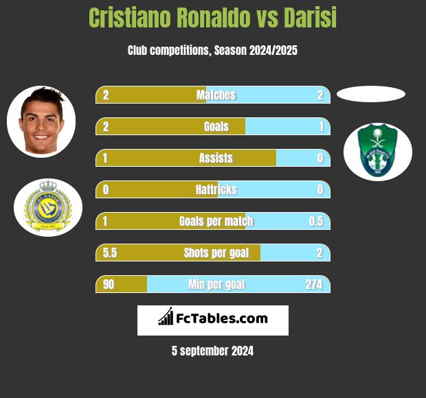 Cristiano Ronaldo vs Darisi h2h player stats