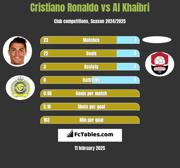 Cristiano Ronaldo vs Al Khaibri h2h player stats