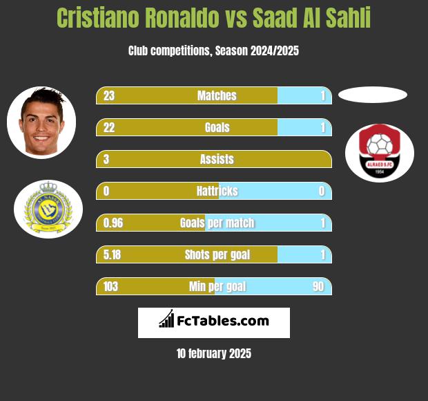 Cristiano Ronaldo vs Saad Al Sahli h2h player stats