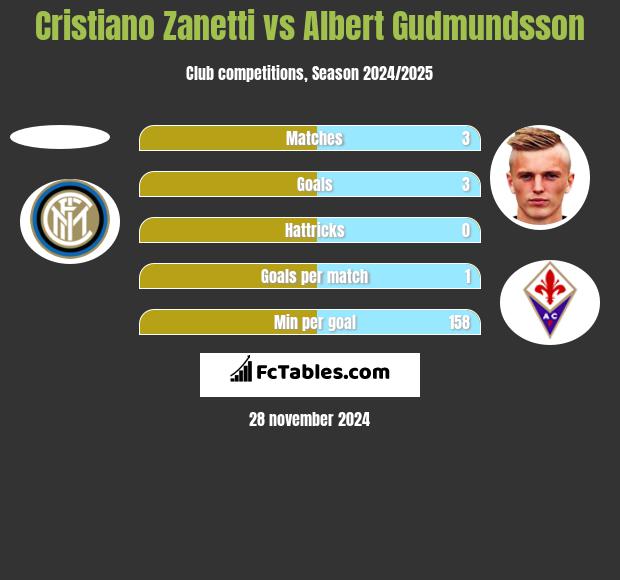 Cristiano Zanetti vs Albert Gudmundsson h2h player stats