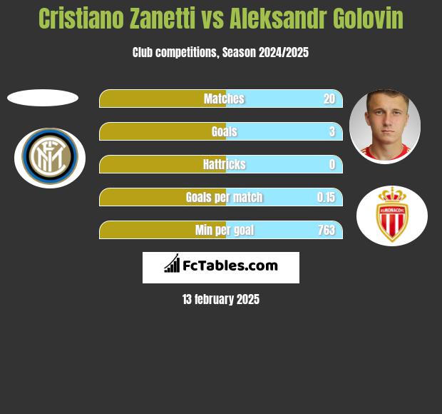 Cristiano Zanetti vs Aleksandr Golovin h2h player stats