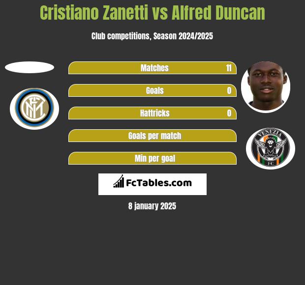 Cristiano Zanetti vs Alfred Duncan h2h player stats