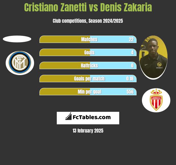 Cristiano Zanetti vs Denis Zakaria h2h player stats