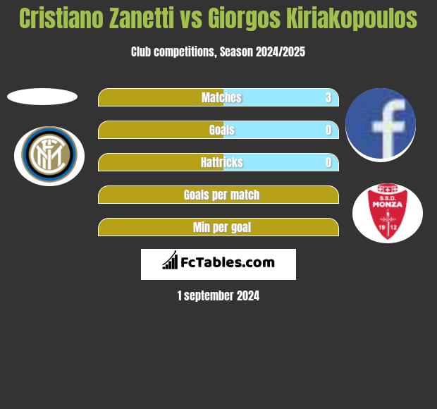 Cristiano Zanetti vs Giorgos Kiriakopoulos h2h player stats