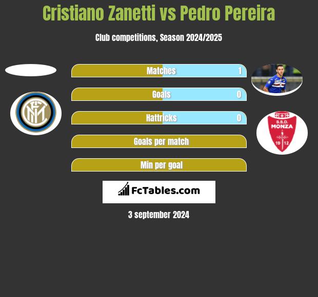 Cristiano Zanetti vs Pedro Pereira h2h player stats