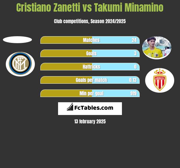 Cristiano Zanetti vs Takumi Minamino h2h player stats