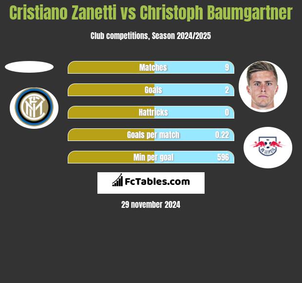 Cristiano Zanetti vs Christoph Baumgartner h2h player stats