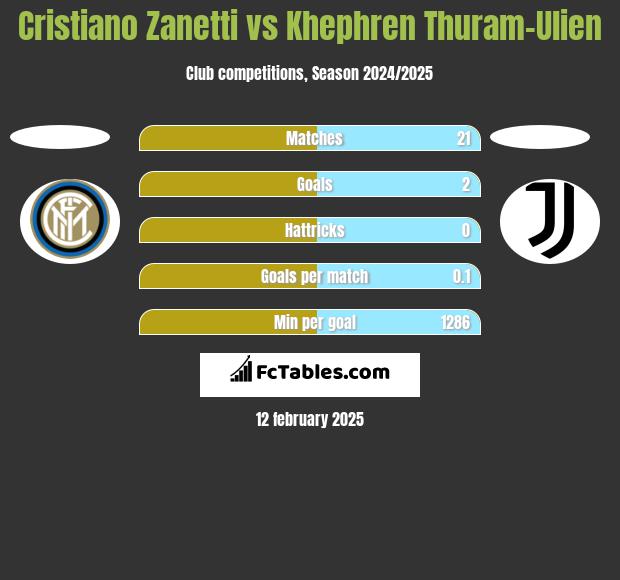 Cristiano Zanetti vs Khephren Thuram-Ulien h2h player stats