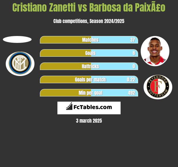 Cristiano Zanetti vs Barbosa da PaixÃ£o h2h player stats