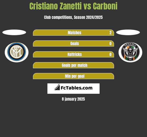 Cristiano Zanetti vs Carboni h2h player stats