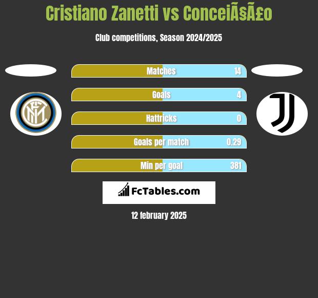 Cristiano Zanetti vs ConceiÃ§Ã£o h2h player stats