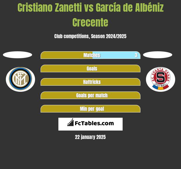 Cristiano Zanetti vs García de Albéniz Crecente h2h player stats