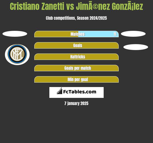 Cristiano Zanetti vs JimÃ©nez GonzÃ¡lez h2h player stats