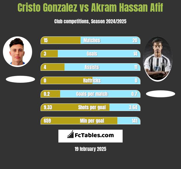 Cristo Gonzalez vs Akram Hassan Afif h2h player stats