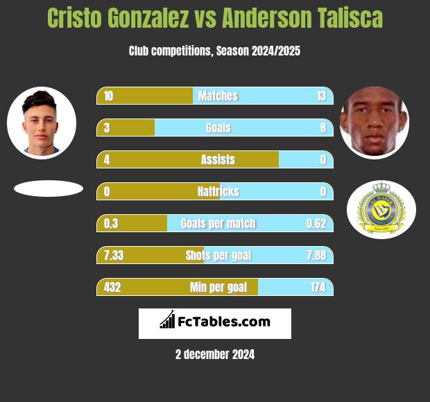 Cristo Gonzalez vs Anderson Talisca h2h player stats