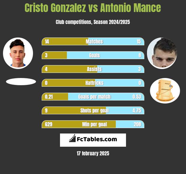 Cristo Gonzalez vs Antonio Mance h2h player stats