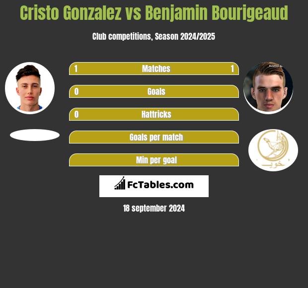 Cristo Gonzalez vs Benjamin Bourigeaud h2h player stats