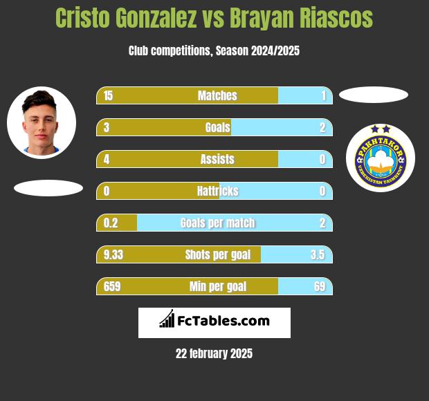 Cristo Gonzalez vs Brayan Riascos h2h player stats