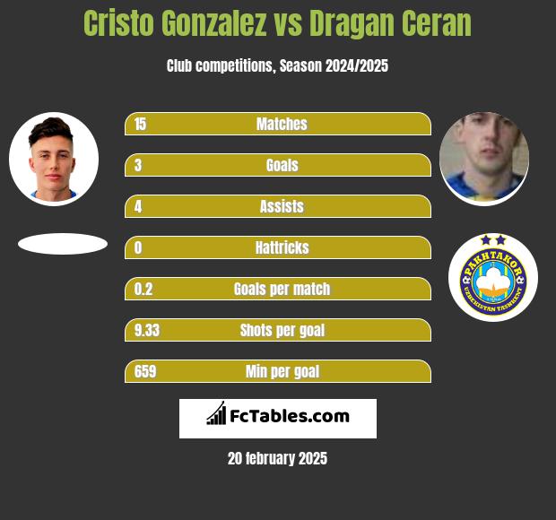 Cristo Gonzalez vs Dragan Ceran h2h player stats