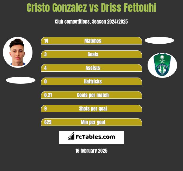 Cristo Gonzalez vs Driss Fettouhi h2h player stats