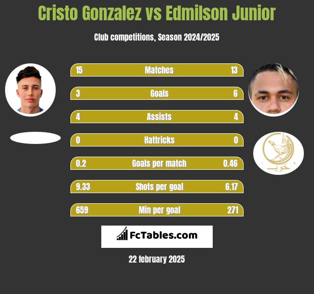 Cristo Gonzalez vs Edmilson Junior h2h player stats