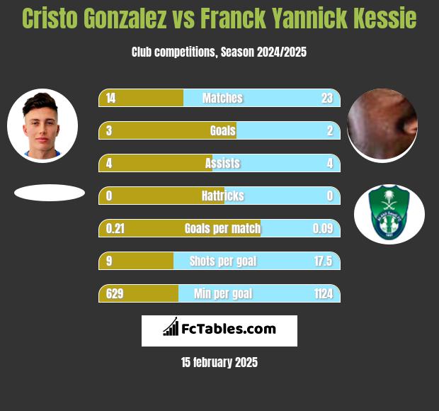 Cristo Gonzalez vs Franck Yannick Kessie h2h player stats