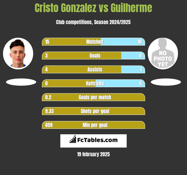 Cristo Gonzalez vs Guilherme h2h player stats