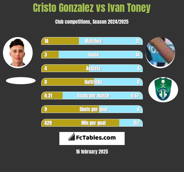 Cristo Gonzalez vs Ivan Toney h2h player stats