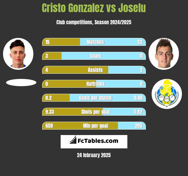 Cristo Gonzalez vs Joselu h2h player stats